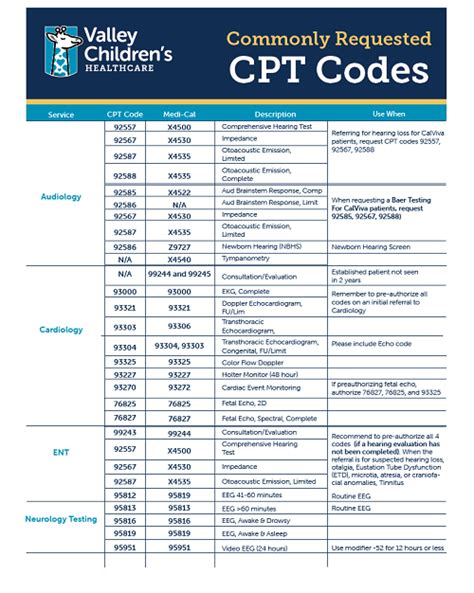The Current Procedural Terminology (CPT ®) 