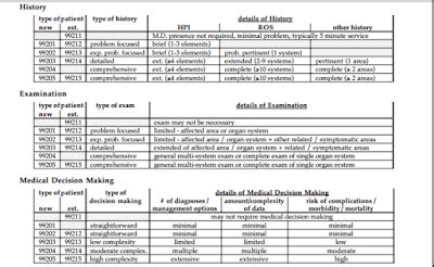 Cpt code 99201.  Low vision evaluations may be billed under Evaluation and Ma...