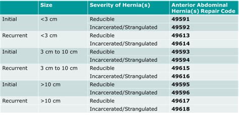 Significant coding changes take effect in 2023 for reporting anterior abdominal hernia repair, including: Deletion of codes 49560–49590, which describe open repair of anterior abdominal hernias. Deletion of codes 49652–49657, which describe laparoscopic repair of anterior abdominal hernias. Deletion of add-on code 49568, which was reported .... 