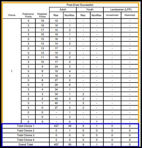 Cpw draw statistics. Prior to 2015, draw statistics were primarily designed for internal use by CPW staff to validate the draws and to manage hunting. However, hunters use the same information, so we make this data available to Colorado’s hunters. Redesign of the Draw… 