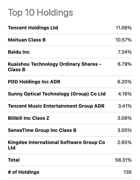 Cqqq holdings. Fund Ticker,Security Identifier,Holding Ticker,Shares/Par Value,MarketValue,Weight,Name,Class of Shares,Sector,Date CQQQ,BMMV2K8,700 HK,"1,764,851","72,738,605.75",10 ... 
