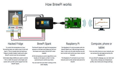 Craftbeerpi vs brewpi.  BrewPi is open source, and allows modifications to the source.  It cann...