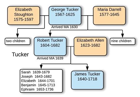 Craig Tucker Family History - Ancestry