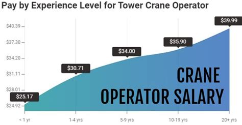 Feb 14, 2024 · The average salary for a crane o