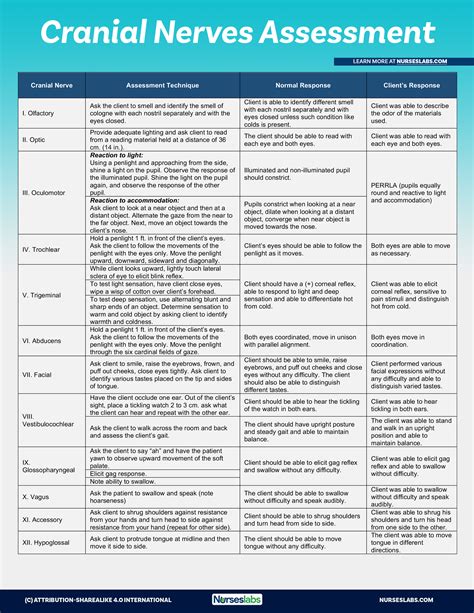 Cranial Nerve Cheat Sheet Cranial Nerve Exits Function Lesions Test