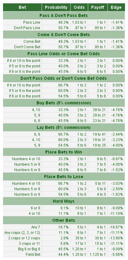 Craps Rules Cheat Sheet