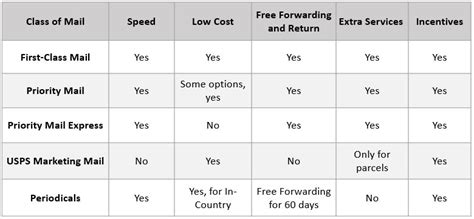 Crash report system.  Postal Service first class mail. C.  Emergency responde...