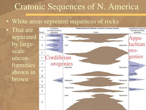These interregional unconformities subdivide the cratonic stratigraphic column into six sequences—major rock-stratigraphic units (of higher than group, megagroup, or supergroup rank) which can be identified, where preserved, in all cratonic interior areas. At the cratonic margins the bounding unconformities tend to disappear in continuous .... 