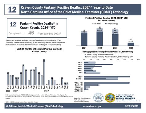 Craven county deaths this week. .  ...