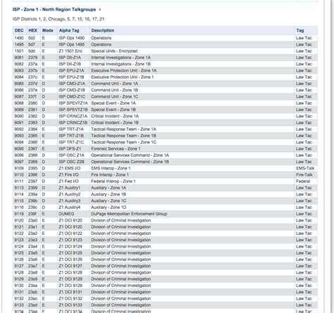 Crawford County, Kansas (KS) Scanner Frequencies and Radio …