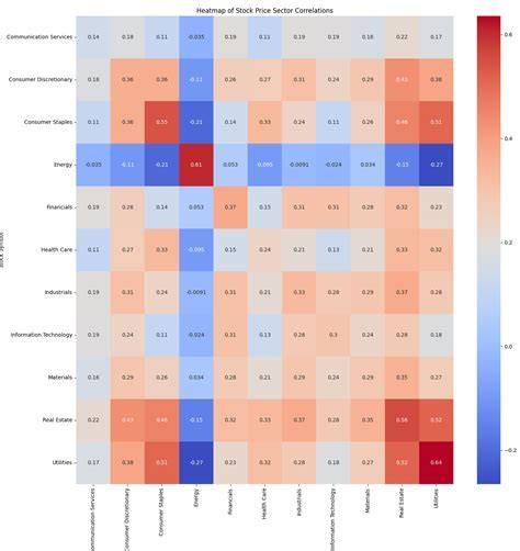 Create A Stock Market Heat Map Using Python (2026)