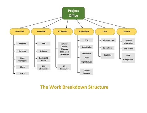 Create A Work Breakdown Structure Wbs Outline Or Dictionary In Excel Youtube