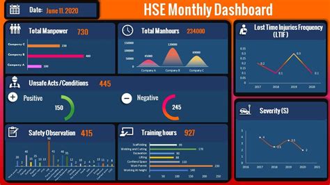 Create Automated Safety Dashboard Excel Links To Powerpoint Youtube