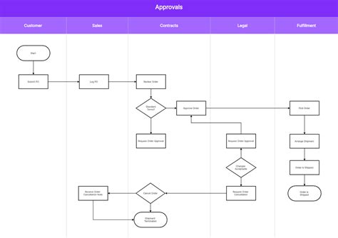 Create Cross Functional Flowchart Visio