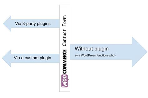 Create WordPress Contact Form Without Plugin Phppot