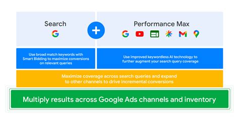 Create a Performance Max campaign - Google Ads Help