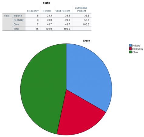 Create a Pie Chart