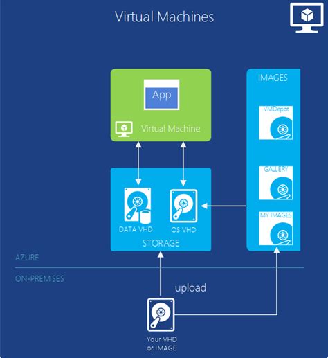 Create a nested virtual machine in a Microsoft Azure Linux VM Open