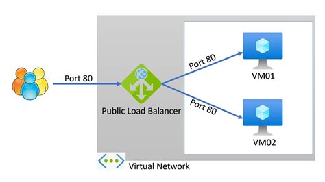 Create a public Load Balancer Azure template Azure Load Balancer