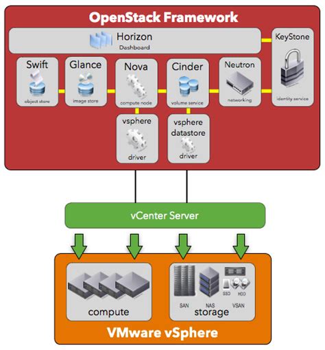 Create an OpenStack Project - VMware