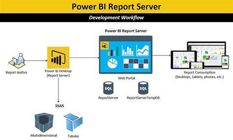 Create and use dataflow with Report Servre - Power BI