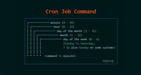 Create cron job or schedule jobs using bash scripts in Linux or Unix