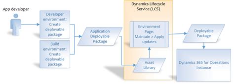 Create deployable packages of models - Finance & Operations