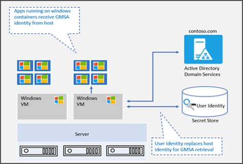 Create gmsa account in active directory.  A Windows Service Account Management Too...