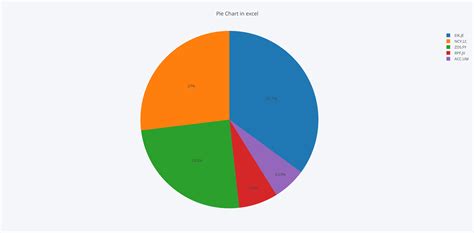 Create pie graph. Mar 21, 2022 · All you have to do is use kind='pie' flag and tell it which column you want (or use subplots=True to get all columns). This will automatically add the labels for you and even do the percentage labels as well. import matplotlib.pyplot as plt df.Data.plot(kind='pie') To make it a little more customization you can do this: 