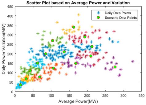 Create scatter plot. A scatter plot is a type of data visualization that shows the relationship between different variables. This data is shown by placing various data points between an x- and y-axis. Essentially, each of these data points looks “scattered” around the graph, giving this type of data visualization its name. Scatter plots … 