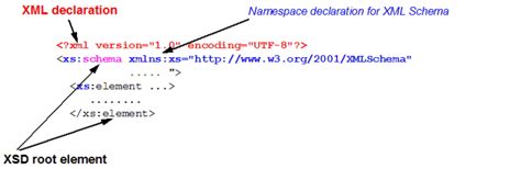 Create schema for xml file.  this involves creating xml directly schem...