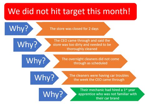 Create stories with Data The 5 Why #39 s The Data School Down Under