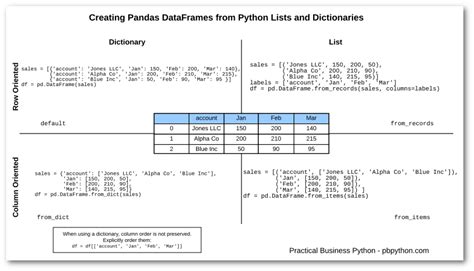 Create table from pandas dataframe.  If data is a dict containing one or more ...