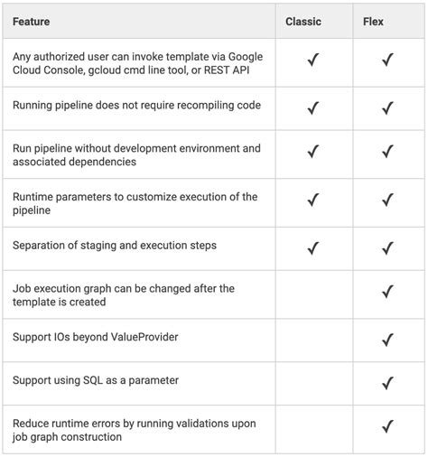 Create templates from any Dataflow pipeline Google Cloud Blog