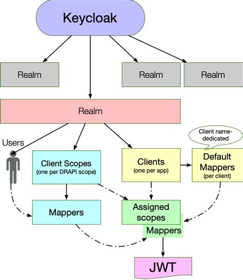 Create user in keycloak using rest api. 2-5, Keycloak is configured so that user informati...
