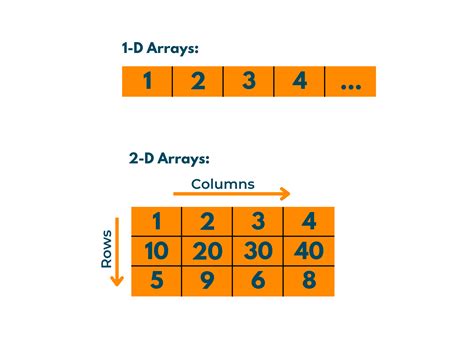 Creating 2D array in Dart where only row length is defined