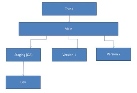 Creating Branches in TFS From Visual Studio