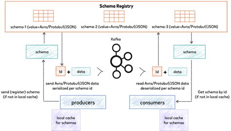 Creating Confluent Cloud Schema registry Confluent Kafka