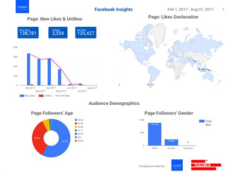Creating Facebook Insights Data Studio dashboards the ultimate guide