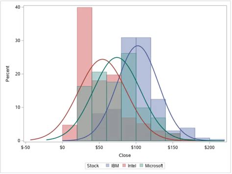 Creating High-Resolution Histograms - SAS