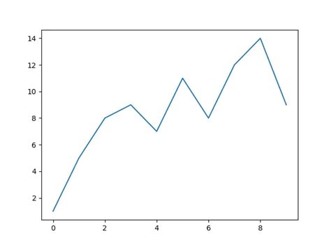 Creating Line Charts with Python - Medium