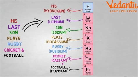 Creating Mnemonics That Work Learn What is Mnemonics and How to