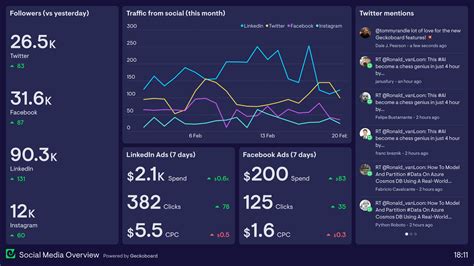 Creating Monitoring Dashboards - Medium