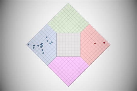 Creating Nolan Charts in Tableau Toan Hoang