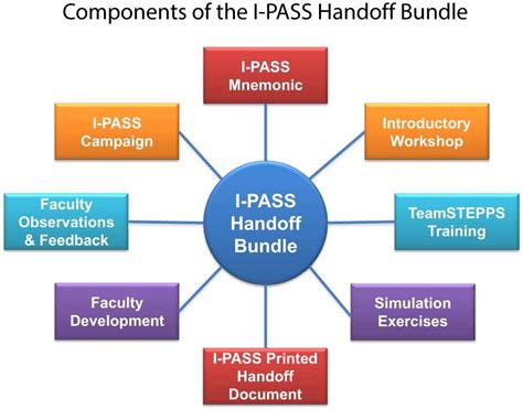 Creating Safe Handoffs Between Units: Implementation of the I-PASS ...