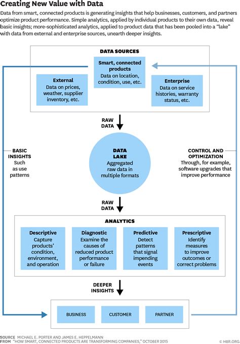 Creating Value From Big Data