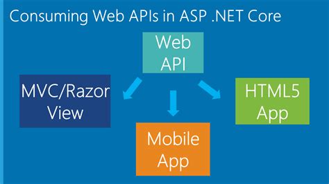 Creating Web API with MVC 6