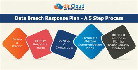 Creating a Company Data Breach Response Plan