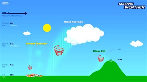 Creating a Local Soaring Weather Wiki