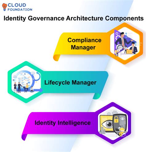 Creating a Secure Data Governance Framework SailPoint